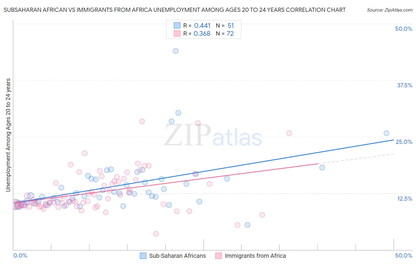 Subsaharan African vs Immigrants from Africa Unemployment Among Ages 20 to 24 years