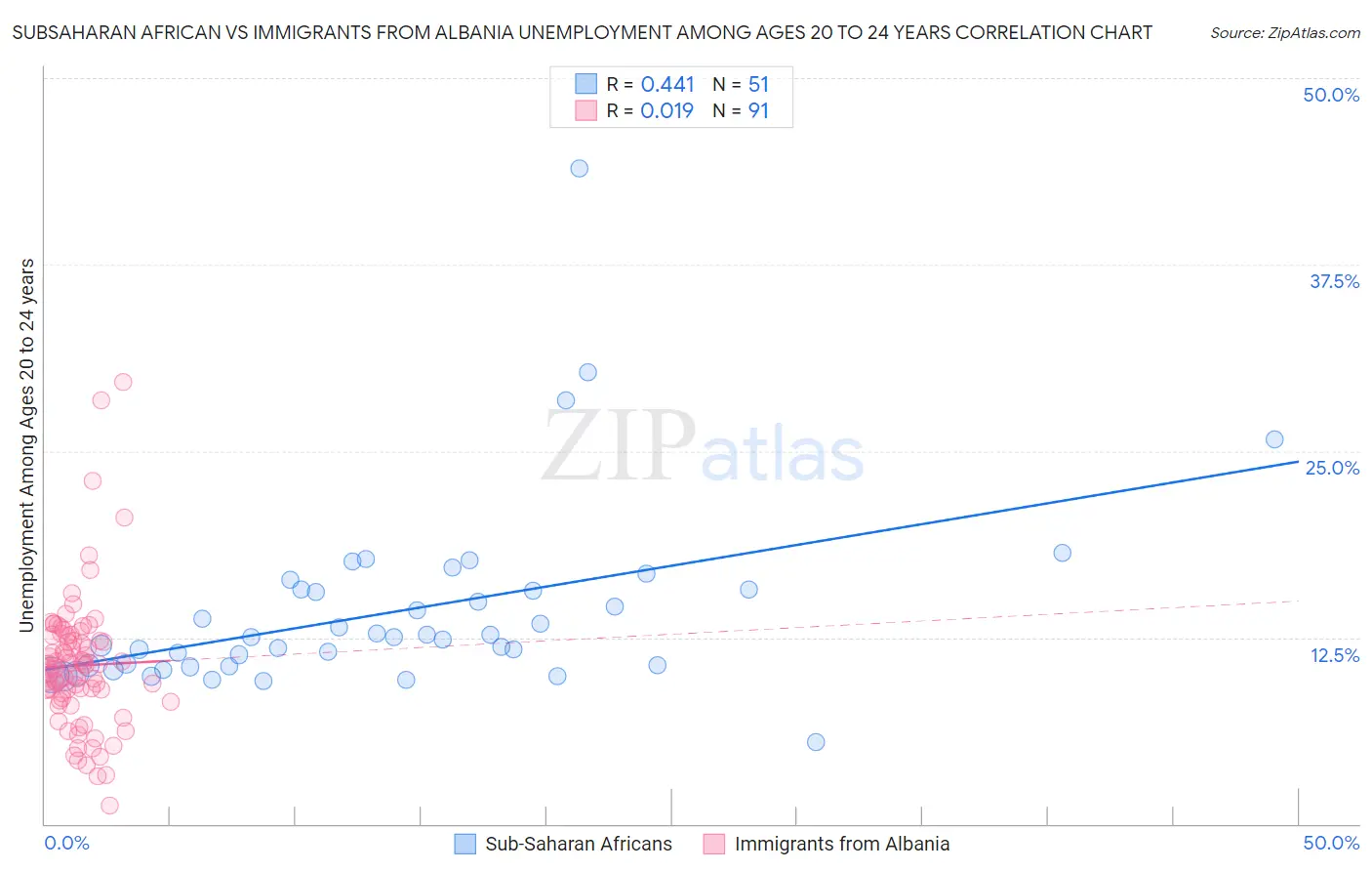 Subsaharan African vs Immigrants from Albania Unemployment Among Ages 20 to 24 years