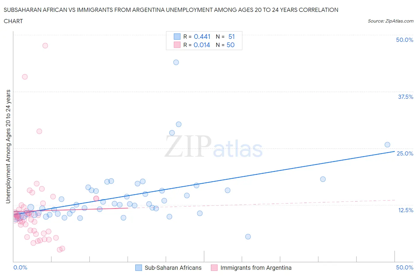 Subsaharan African vs Immigrants from Argentina Unemployment Among Ages 20 to 24 years