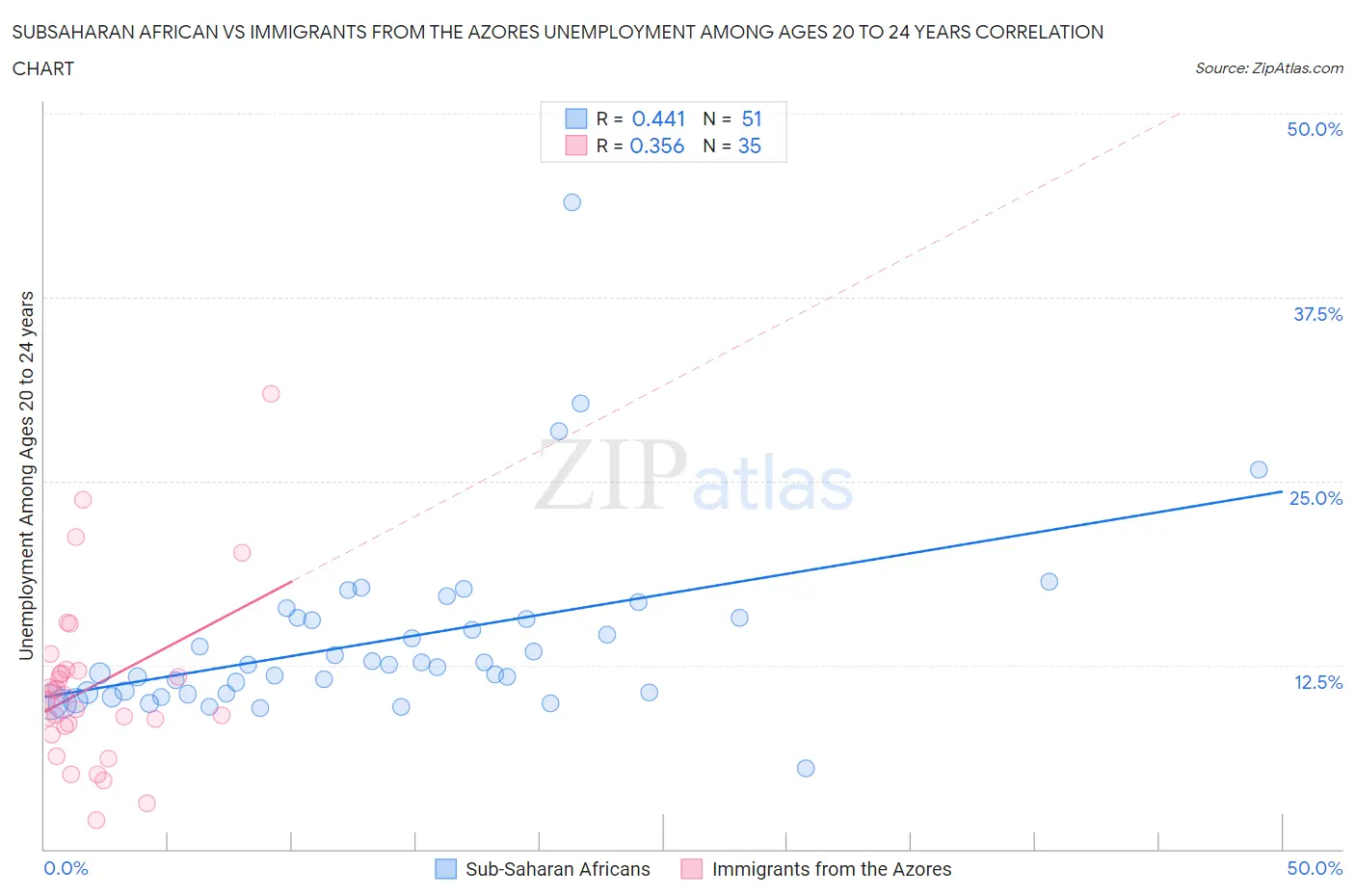 Subsaharan African vs Immigrants from the Azores Unemployment Among Ages 20 to 24 years
