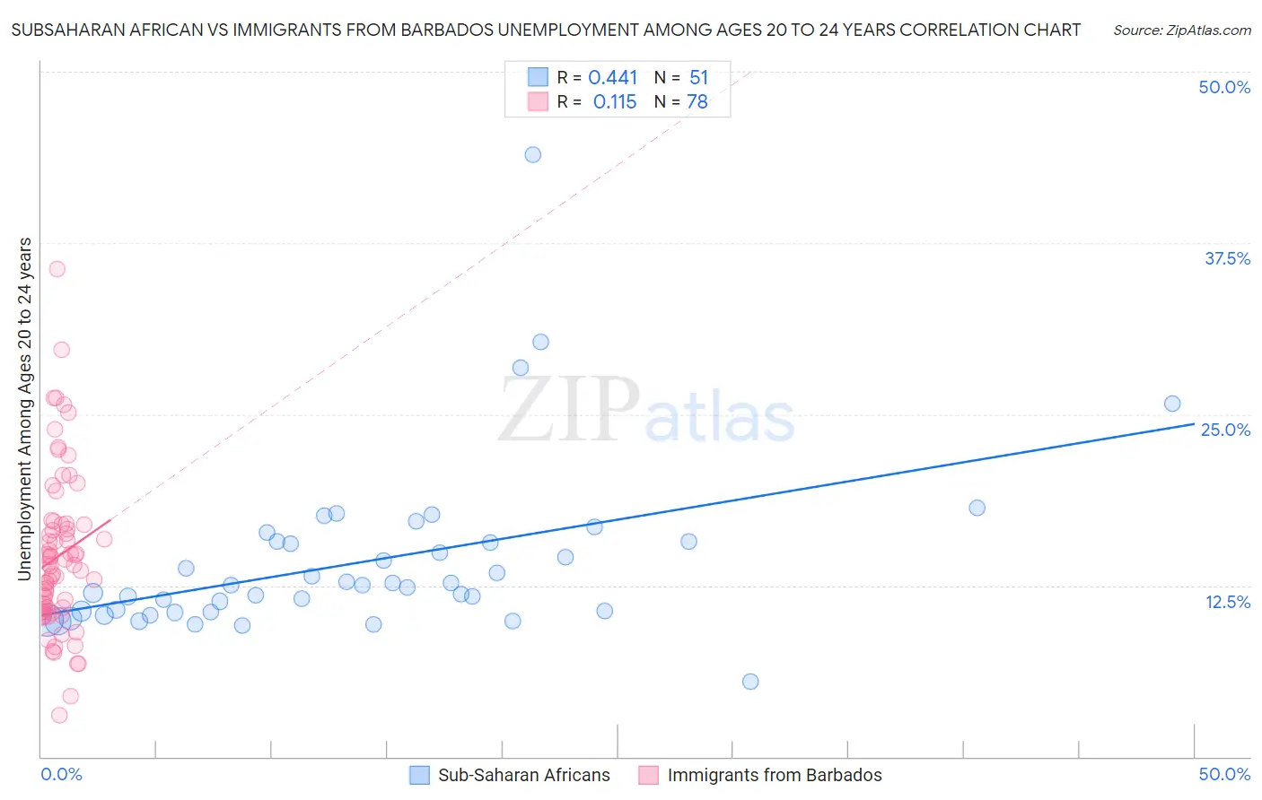 Subsaharan African vs Immigrants from Barbados Unemployment Among Ages 20 to 24 years