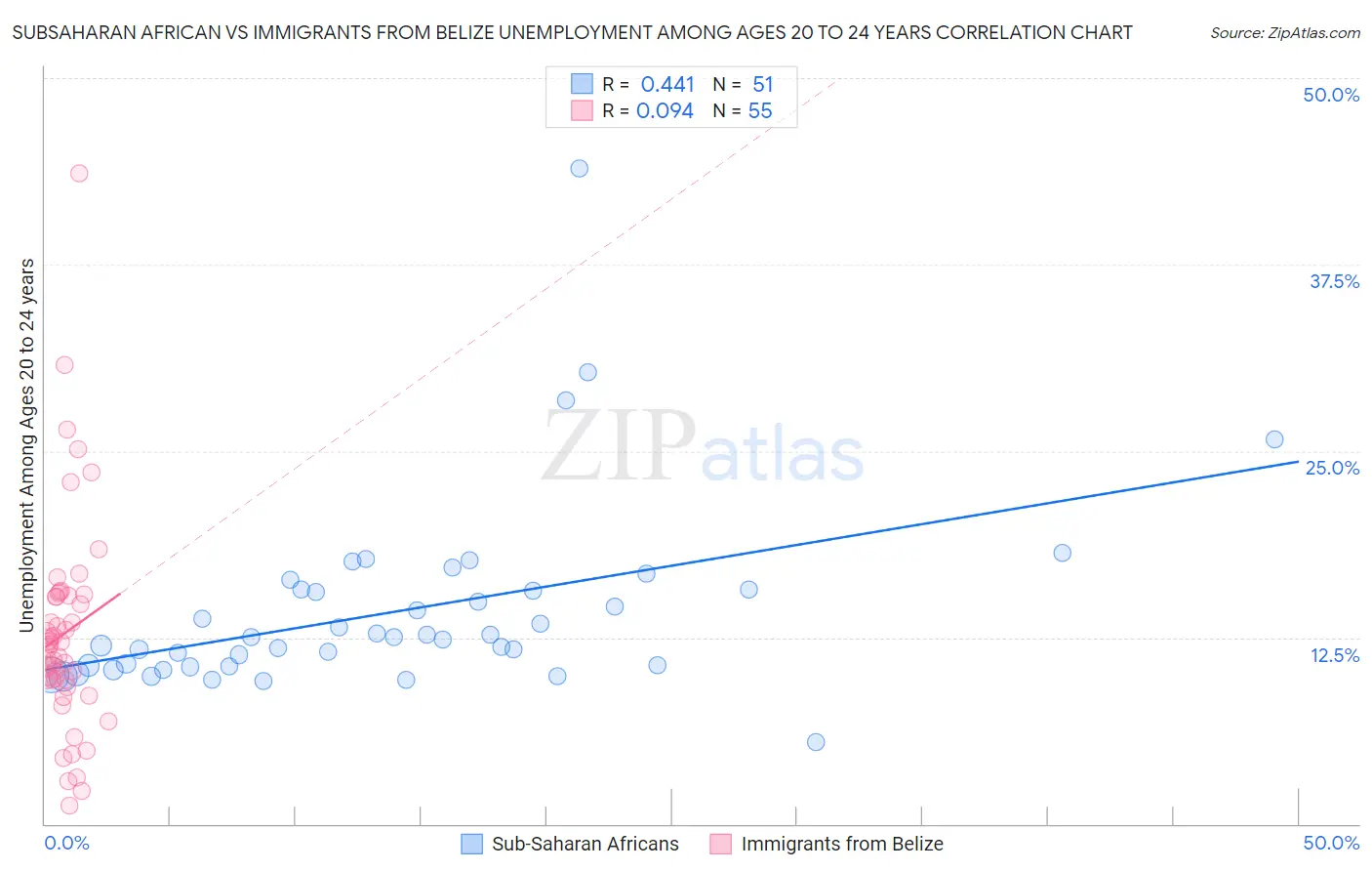 Subsaharan African vs Immigrants from Belize Unemployment Among Ages 20 to 24 years
