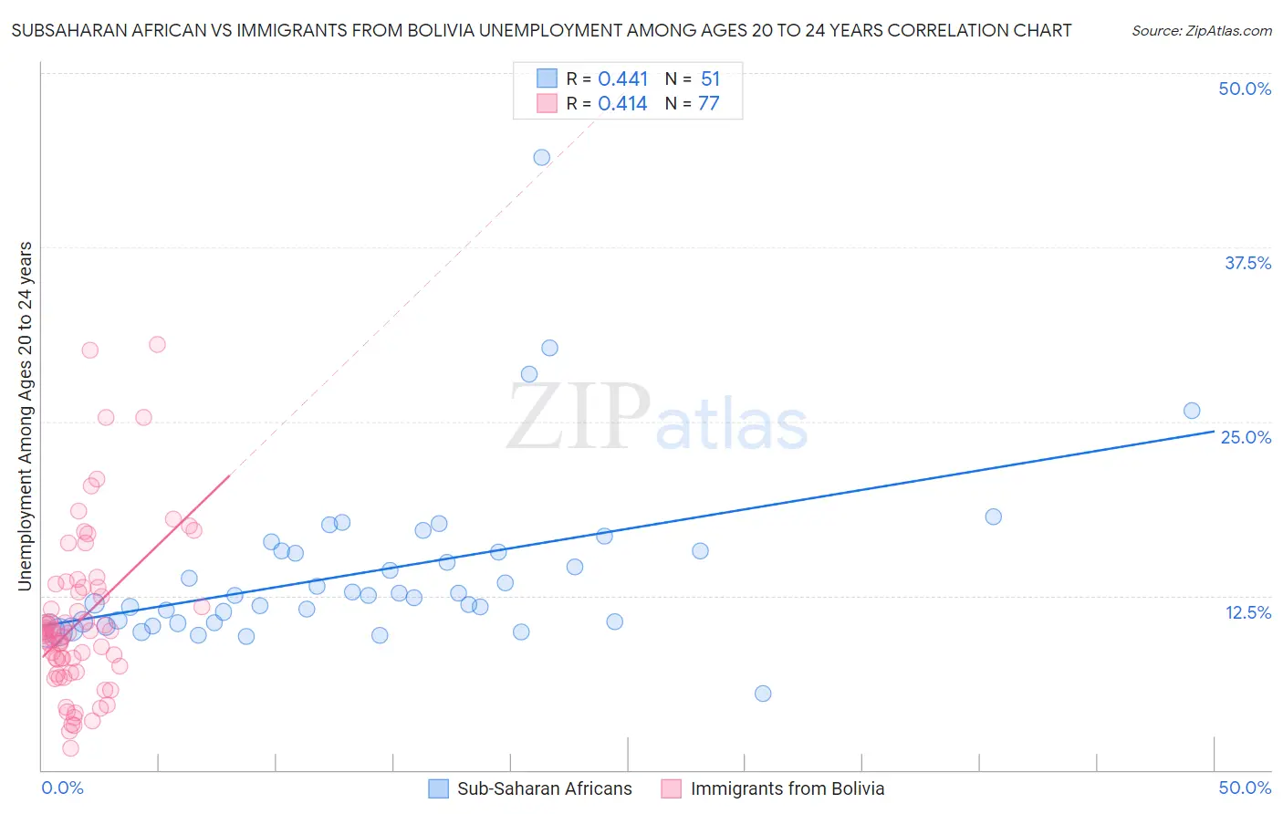 Subsaharan African vs Immigrants from Bolivia Unemployment Among Ages 20 to 24 years