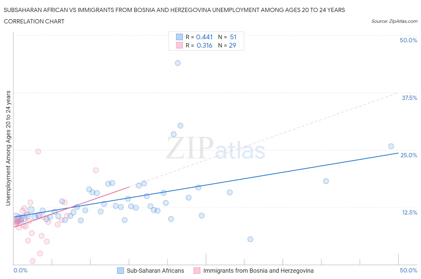 Subsaharan African vs Immigrants from Bosnia and Herzegovina Unemployment Among Ages 20 to 24 years
