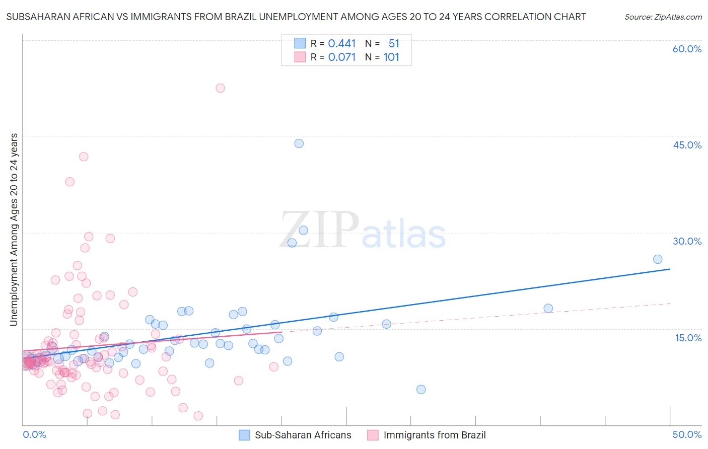 Subsaharan African vs Immigrants from Brazil Unemployment Among Ages 20 to 24 years
