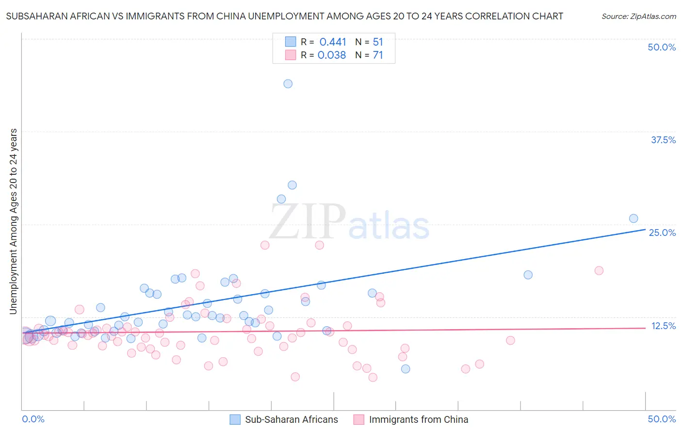 Subsaharan African vs Immigrants from China Unemployment Among Ages 20 to 24 years