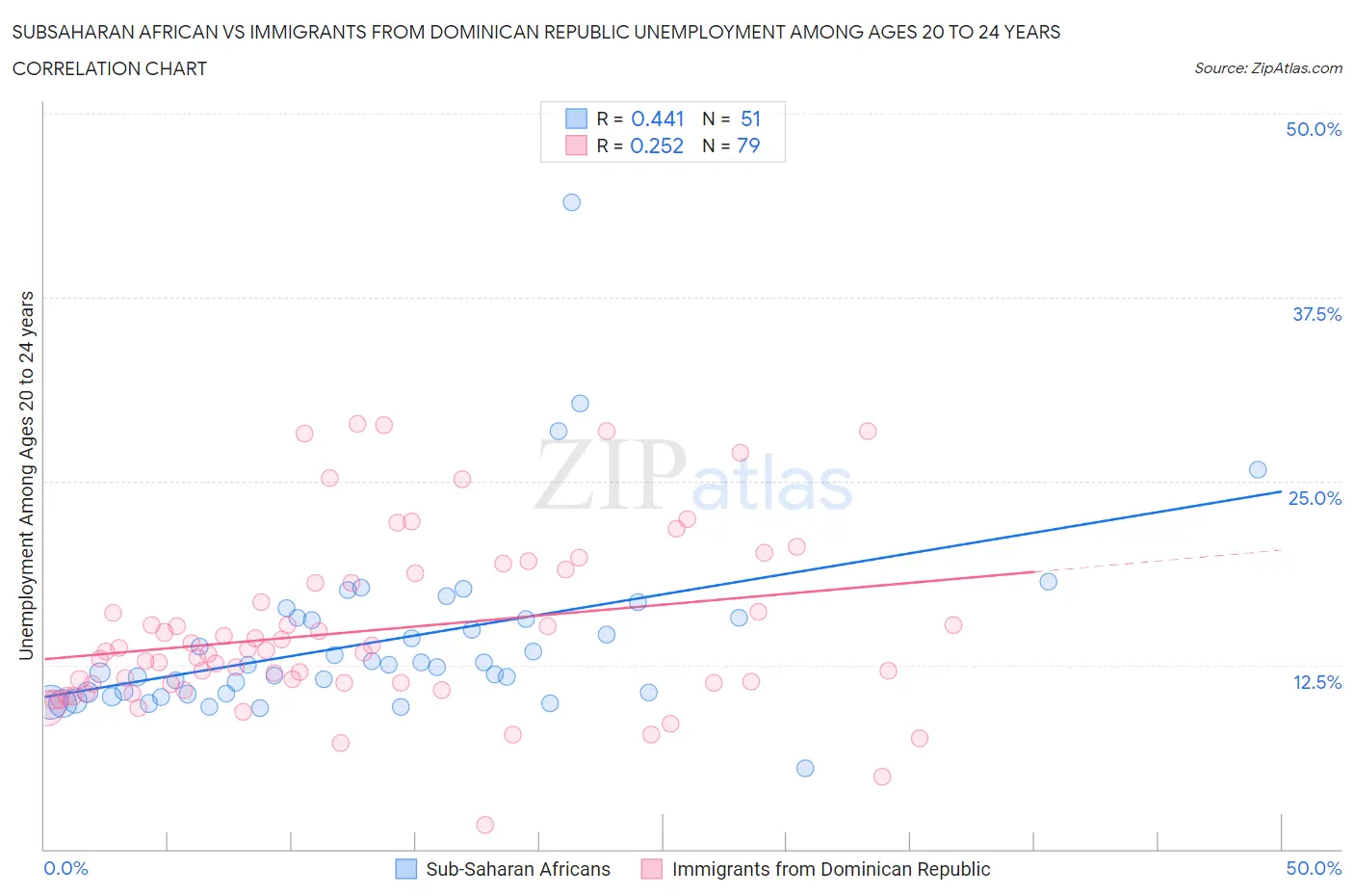 Subsaharan African vs Immigrants from Dominican Republic Unemployment Among Ages 20 to 24 years