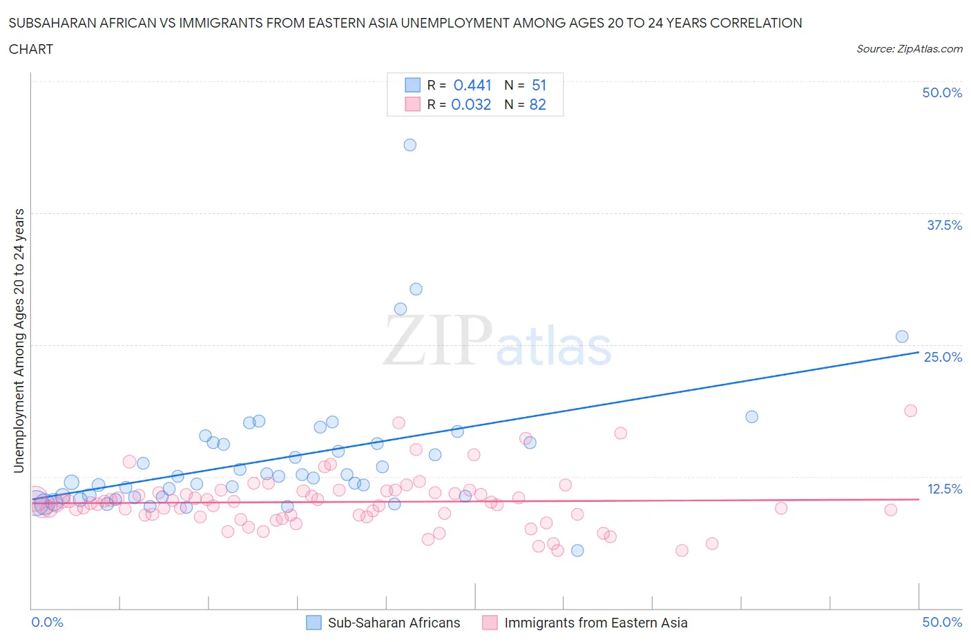 Subsaharan African vs Immigrants from Eastern Asia Unemployment Among Ages 20 to 24 years