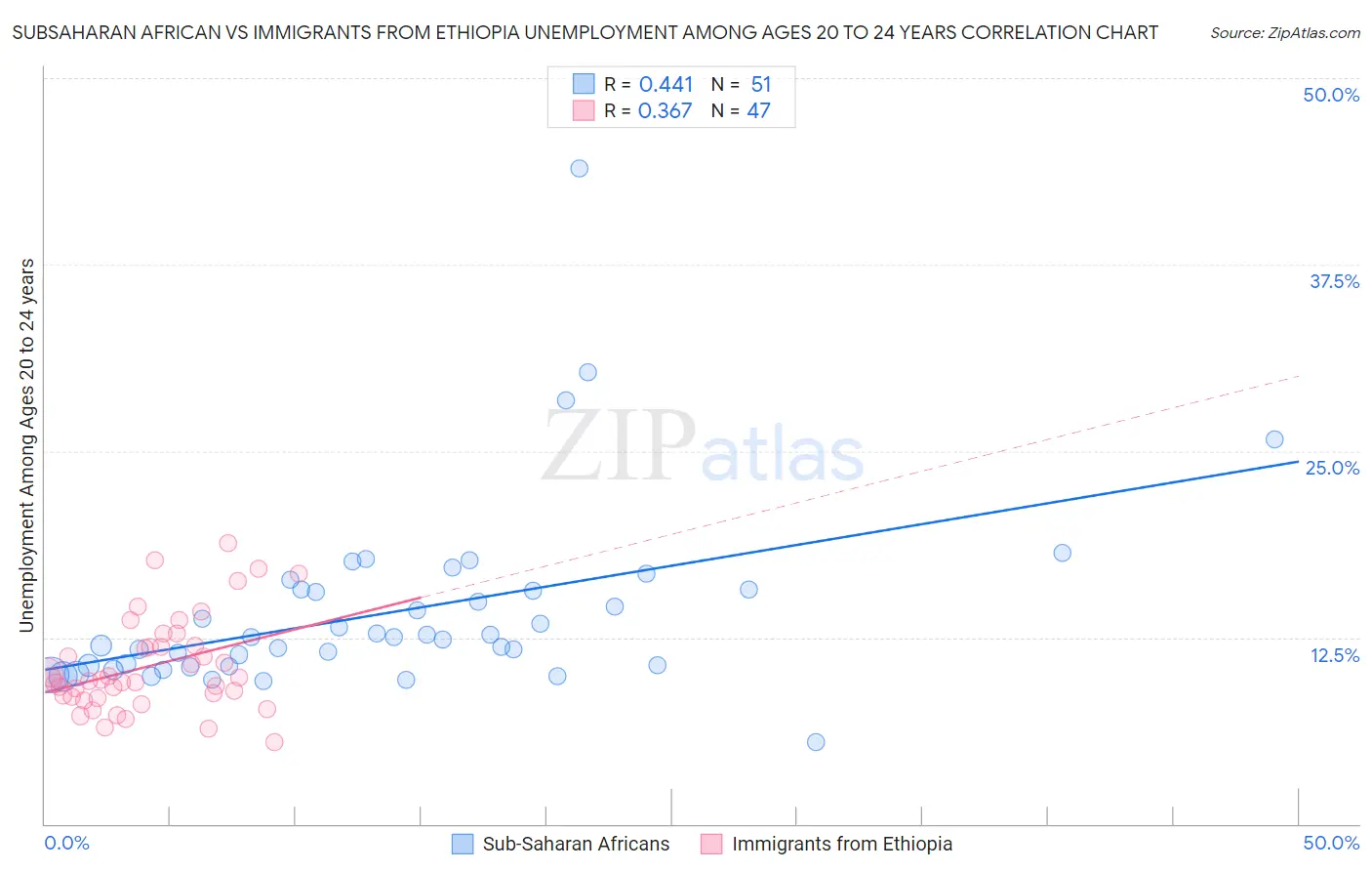 Subsaharan African vs Immigrants from Ethiopia Unemployment Among Ages 20 to 24 years