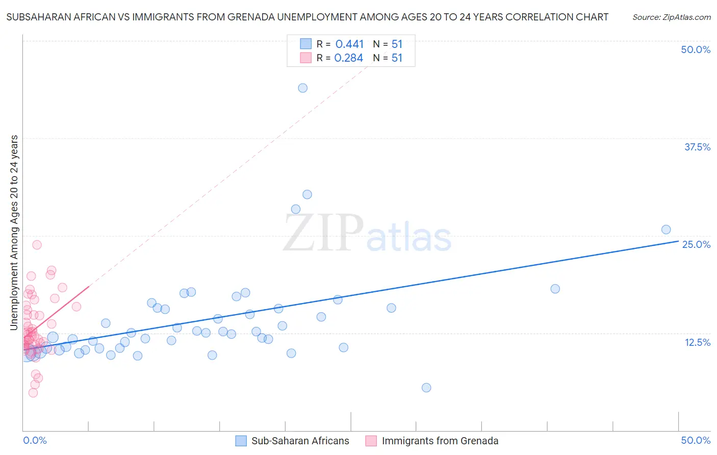 Subsaharan African vs Immigrants from Grenada Unemployment Among Ages 20 to 24 years