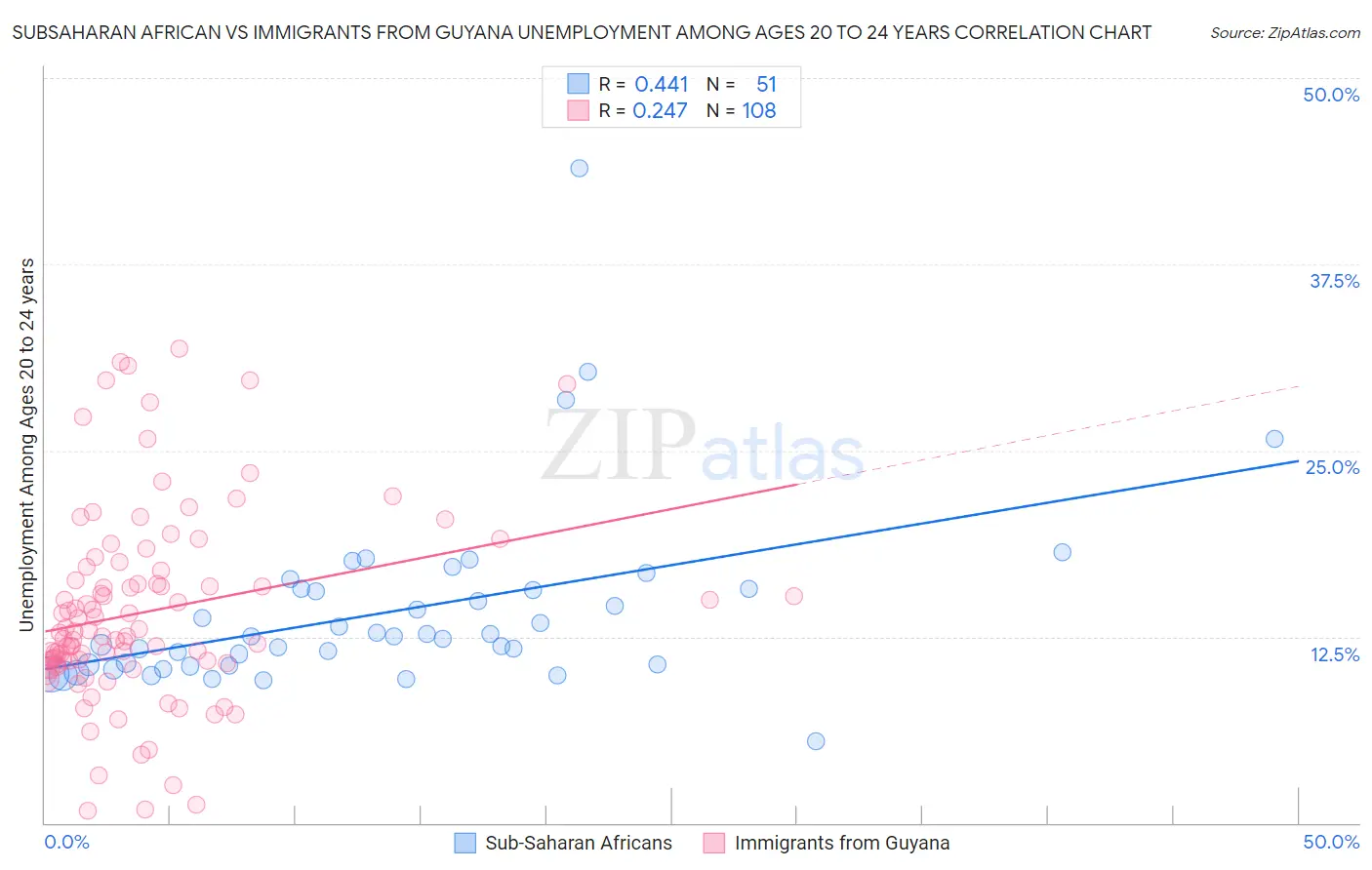 Subsaharan African vs Immigrants from Guyana Unemployment Among Ages 20 to 24 years