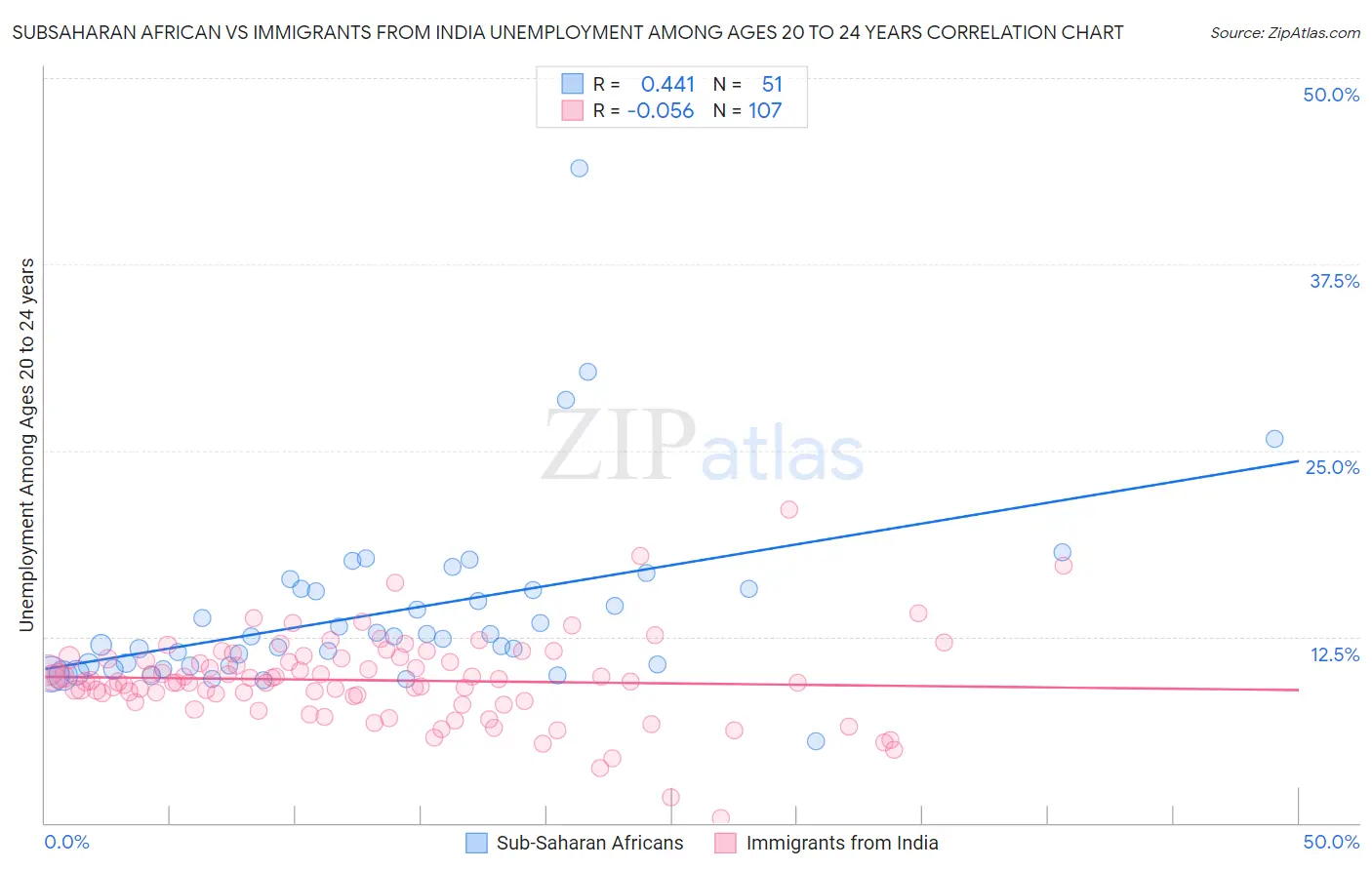 Subsaharan African vs Immigrants from India Unemployment Among Ages 20 to 24 years