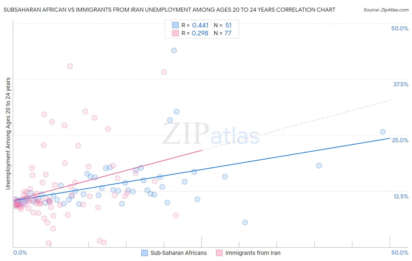 Subsaharan African vs Immigrants from Iran Unemployment Among Ages 20 to 24 years