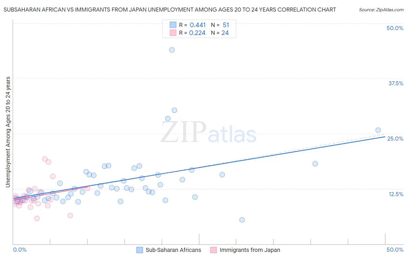 Subsaharan African vs Immigrants from Japan Unemployment Among Ages 20 to 24 years