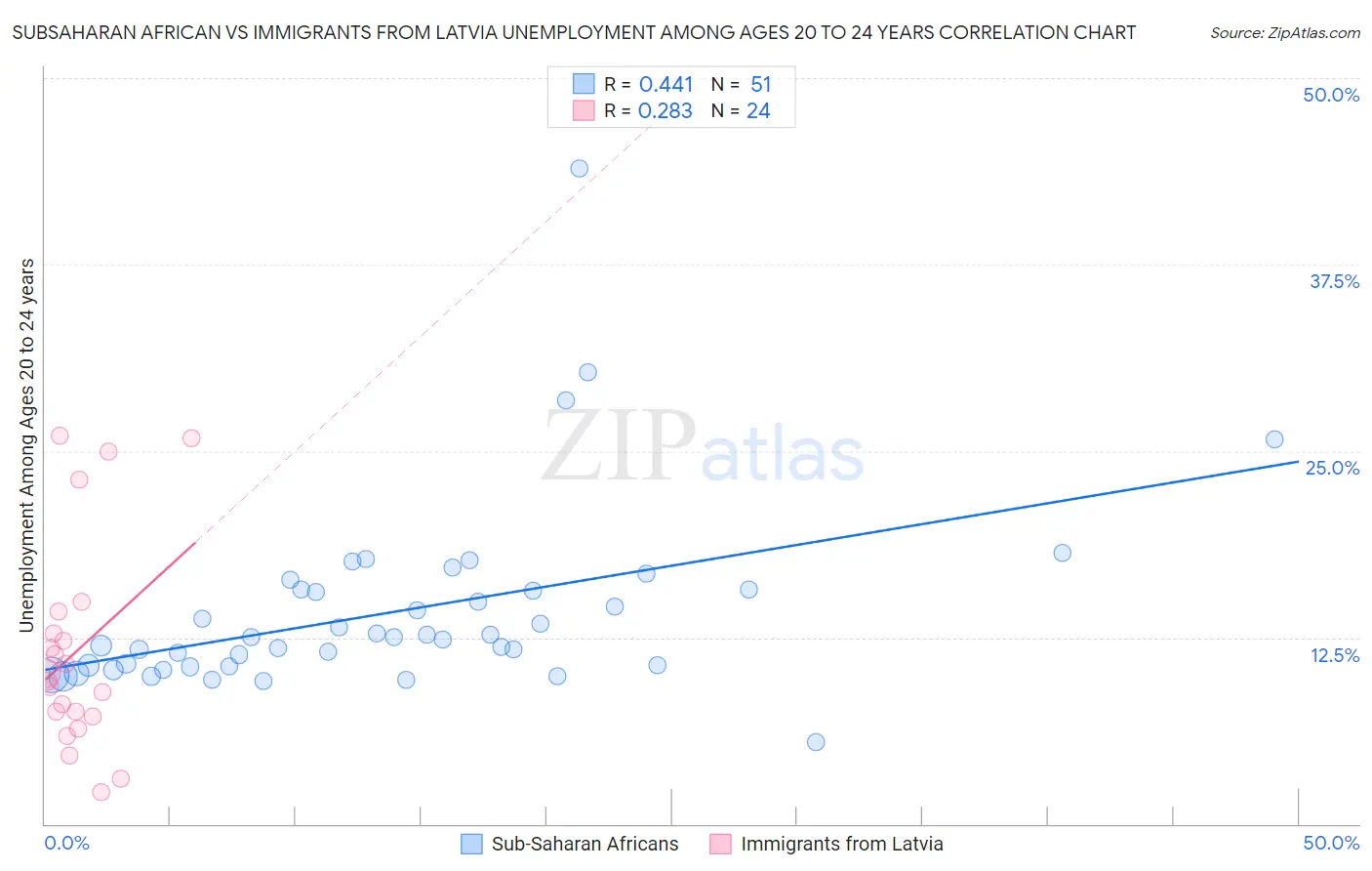 Subsaharan African vs Immigrants from Latvia Unemployment Among Ages 20 to 24 years