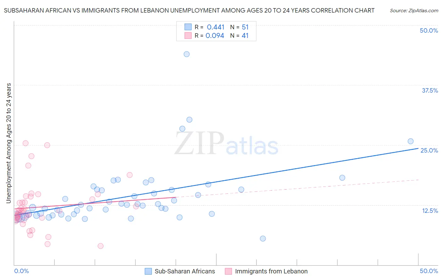 Subsaharan African vs Immigrants from Lebanon Unemployment Among Ages 20 to 24 years