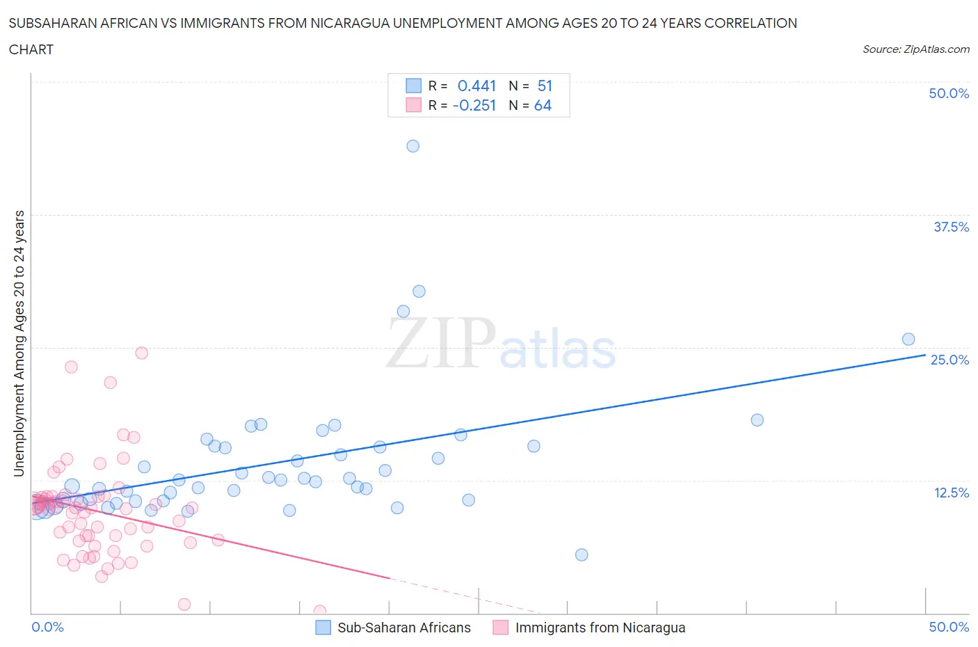 Subsaharan African vs Immigrants from Nicaragua Unemployment Among Ages 20 to 24 years