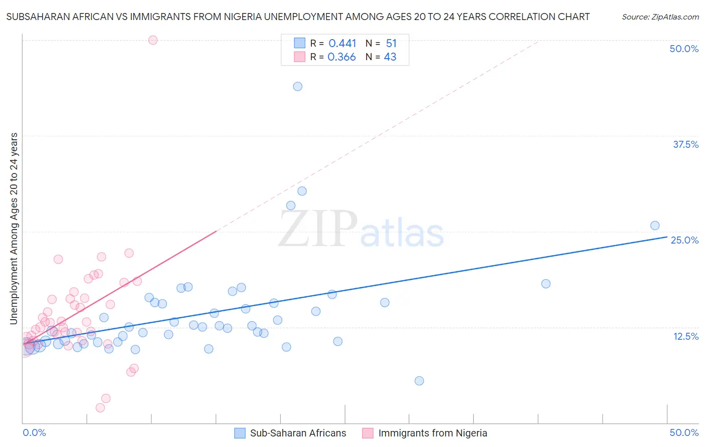Subsaharan African vs Immigrants from Nigeria Unemployment Among Ages 20 to 24 years