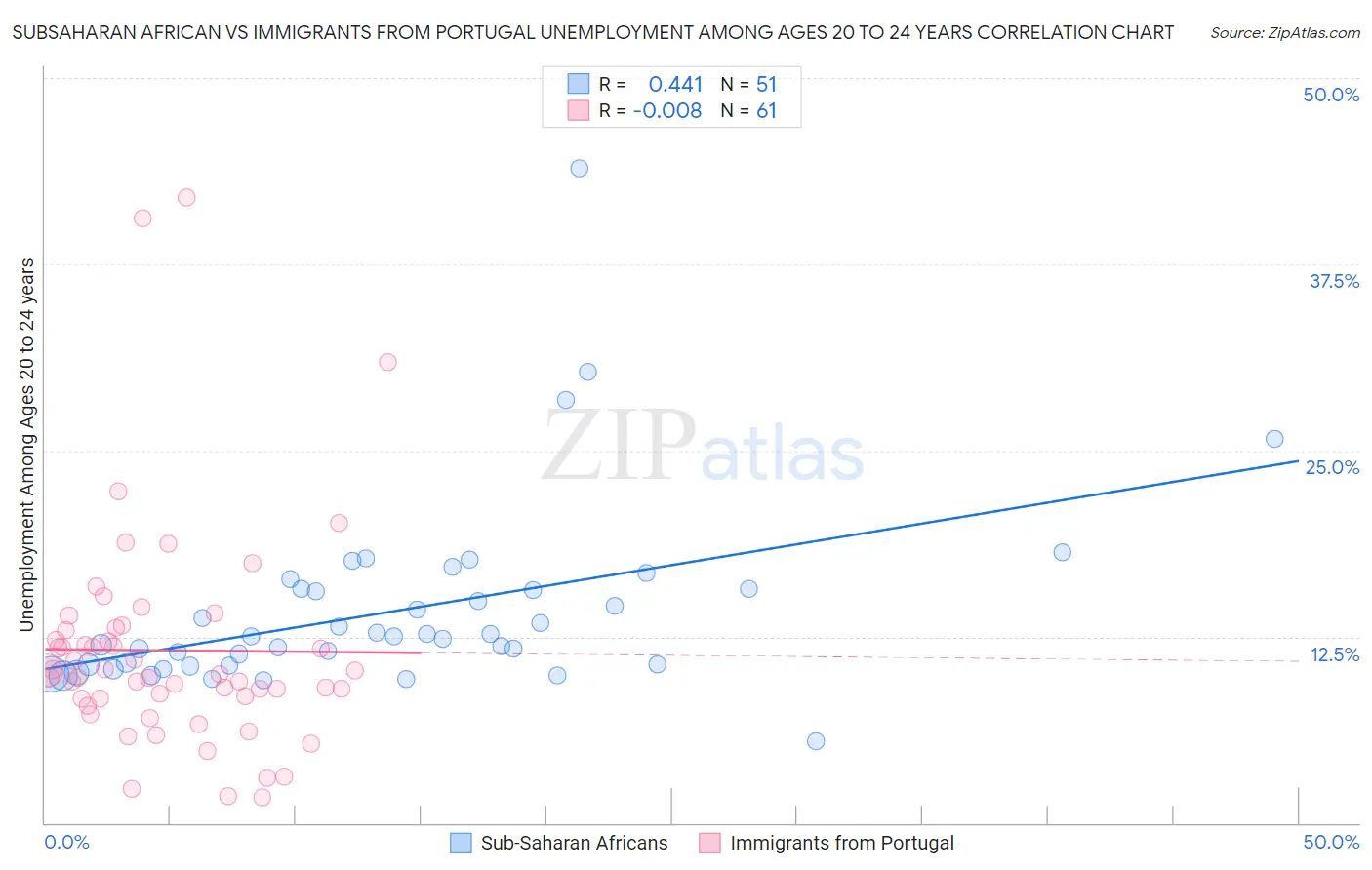 Subsaharan African vs Immigrants from Portugal Unemployment Among Ages 20 to 24 years