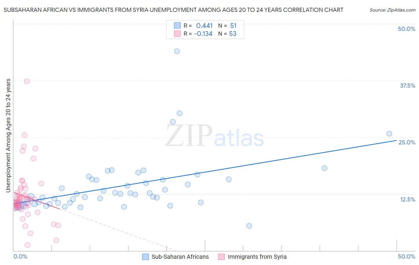 Subsaharan African vs Immigrants from Syria Unemployment Among Ages 20 to 24 years