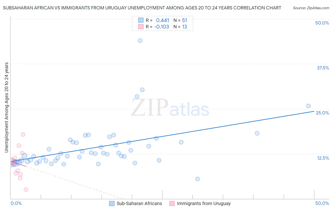 Subsaharan African vs Immigrants from Uruguay Unemployment Among Ages 20 to 24 years
