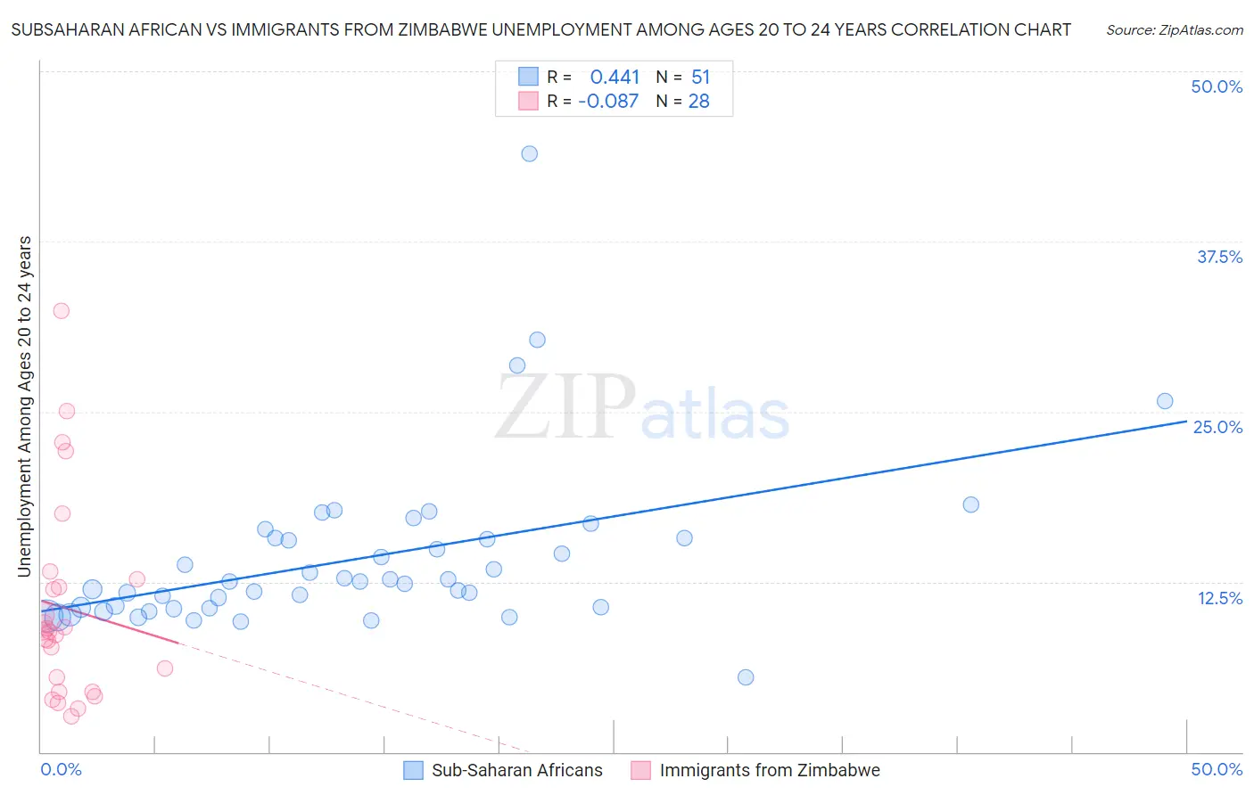 Subsaharan African vs Immigrants from Zimbabwe Unemployment Among Ages 20 to 24 years