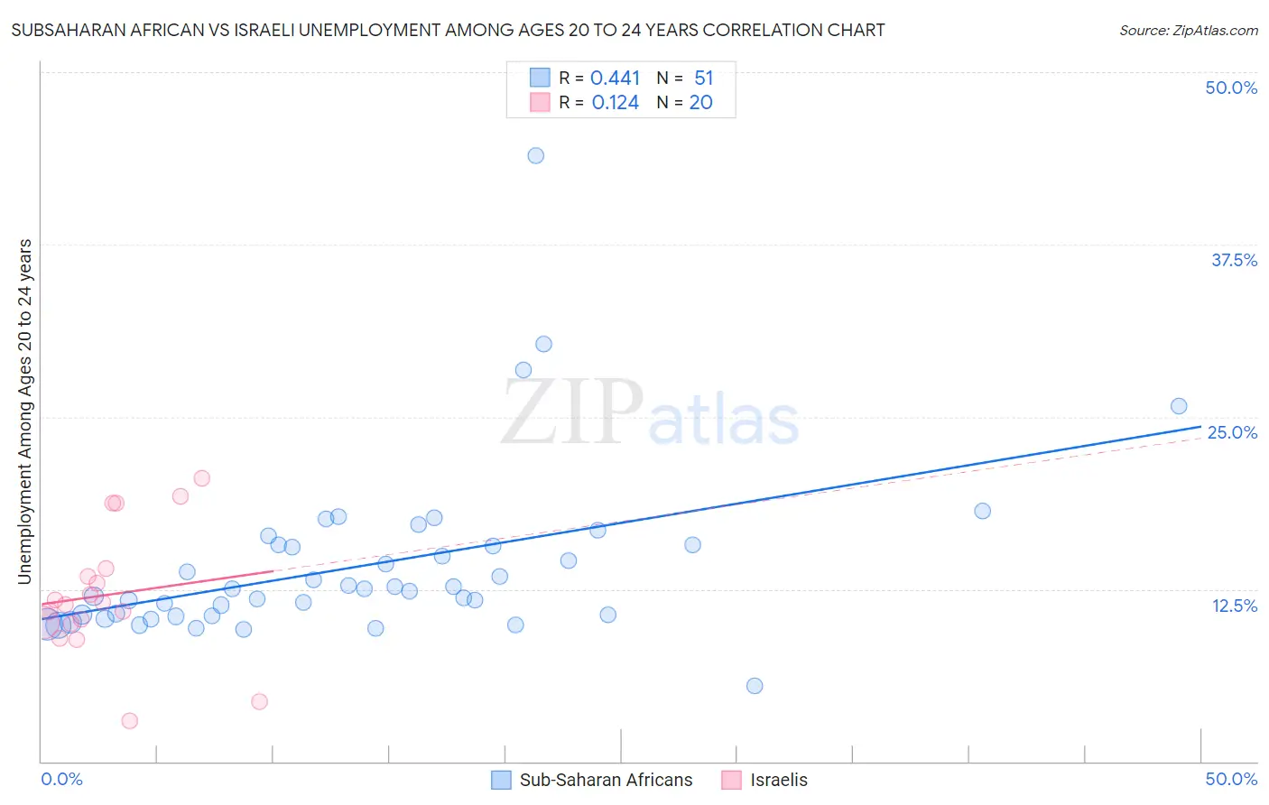 Subsaharan African vs Israeli Unemployment Among Ages 20 to 24 years