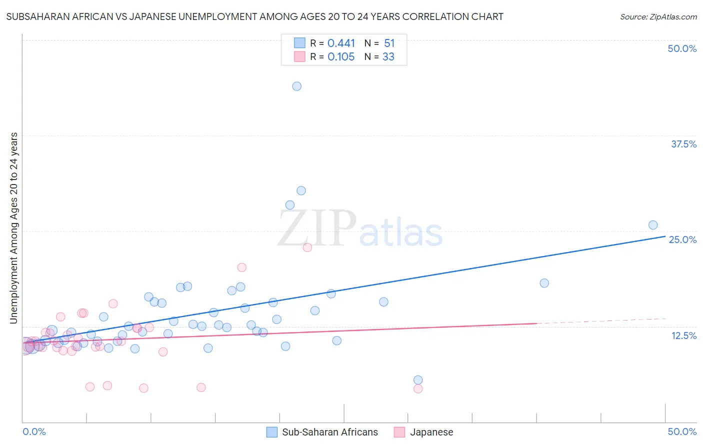 Subsaharan African vs Japanese Unemployment Among Ages 20 to 24 years
