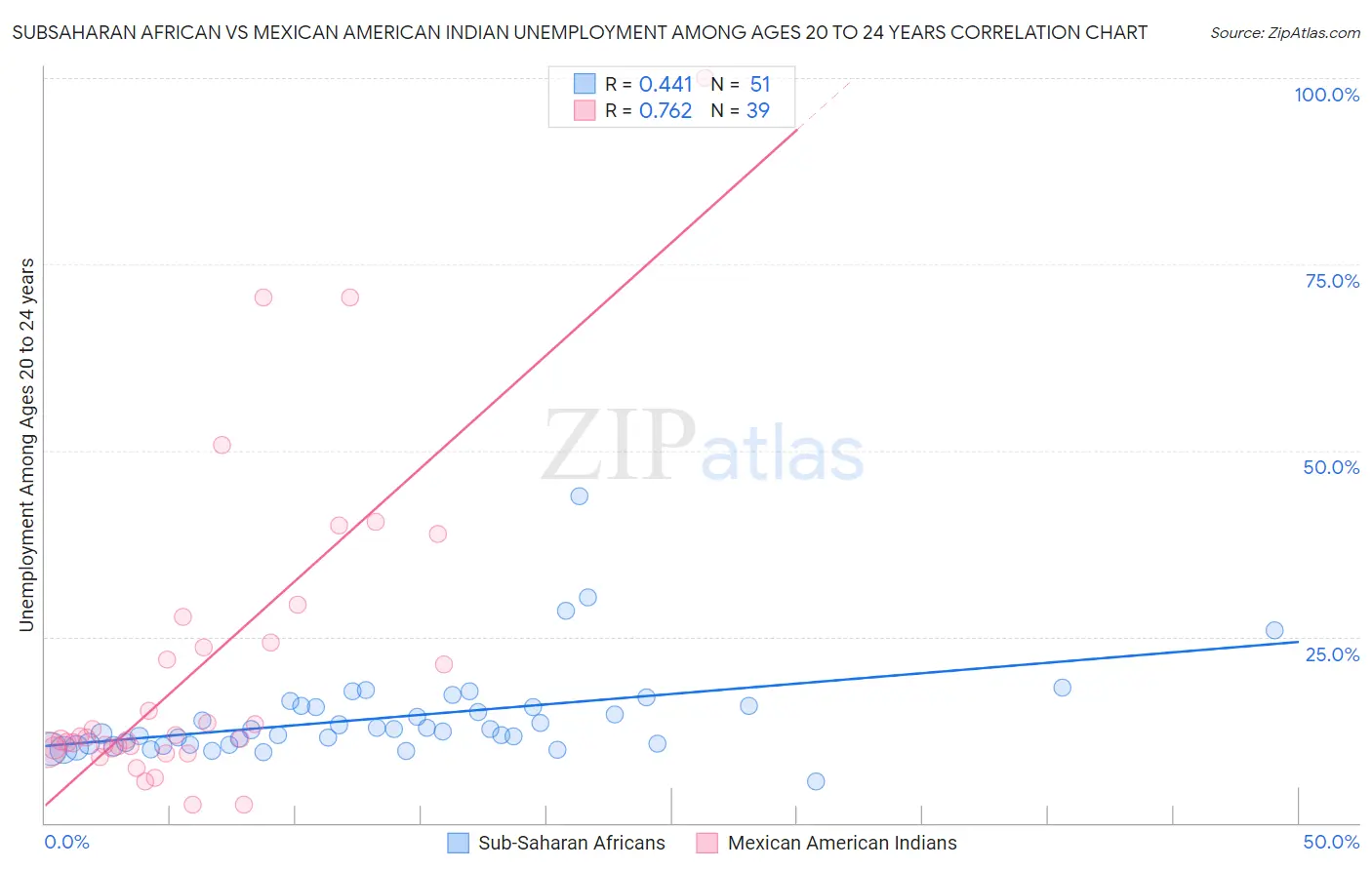 Subsaharan African vs Mexican American Indian Unemployment Among Ages 20 to 24 years