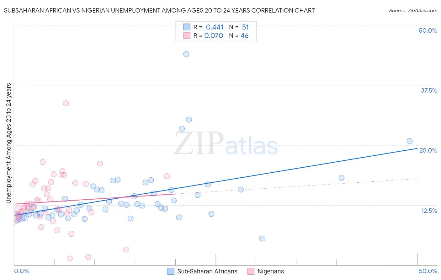 Subsaharan African vs Nigerian Unemployment Among Ages 20 to 24 years