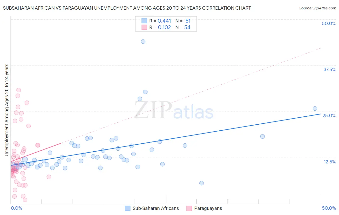 Subsaharan African vs Paraguayan Unemployment Among Ages 20 to 24 years