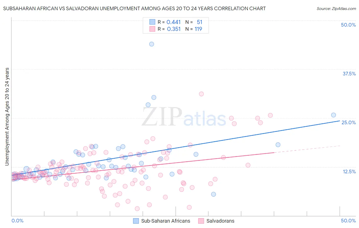Subsaharan African vs Salvadoran Unemployment Among Ages 20 to 24 years