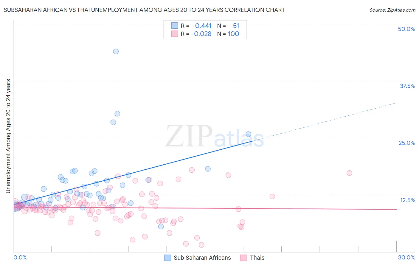 Subsaharan African vs Thai Unemployment Among Ages 20 to 24 years