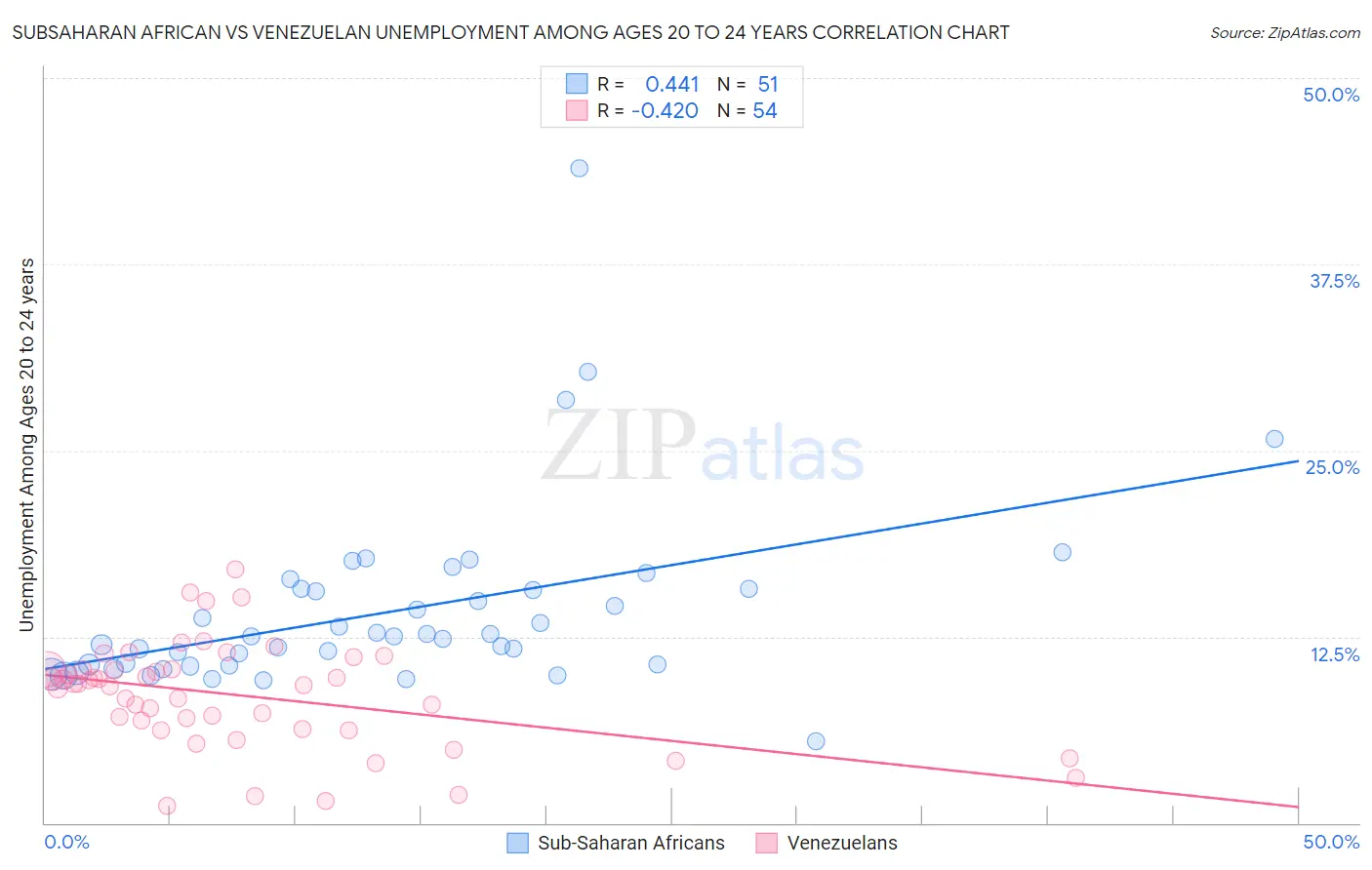 Subsaharan African vs Venezuelan Unemployment Among Ages 20 to 24 years