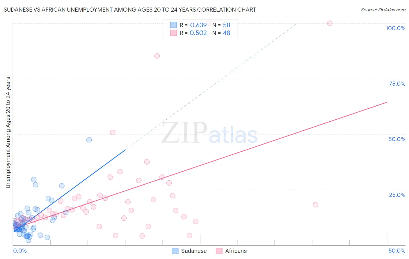 Sudanese vs African Unemployment Among Ages 20 to 24 years