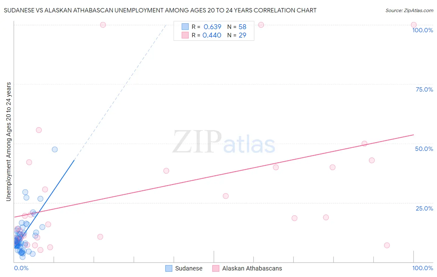 Sudanese vs Alaskan Athabascan Unemployment Among Ages 20 to 24 years