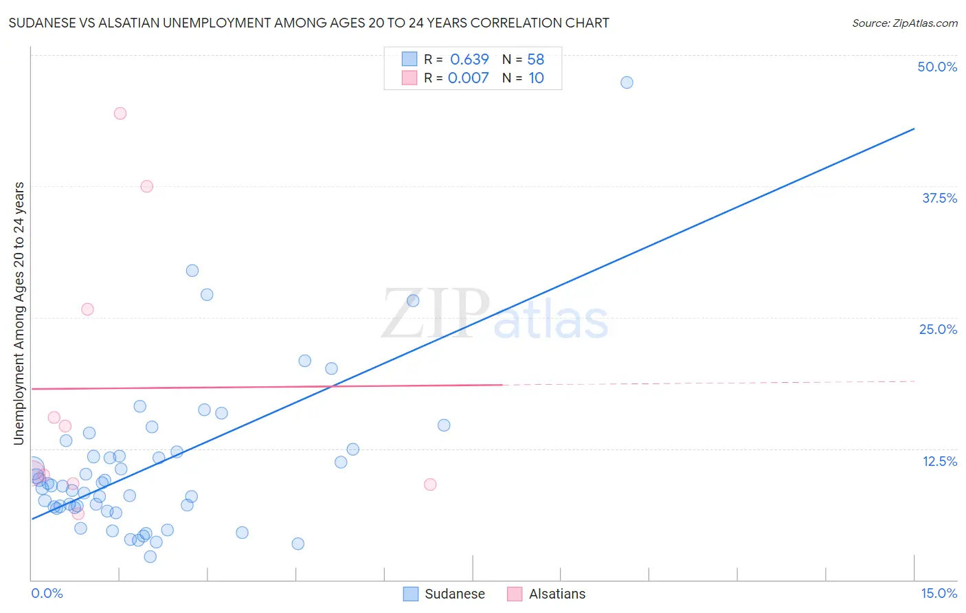 Sudanese vs Alsatian Unemployment Among Ages 20 to 24 years