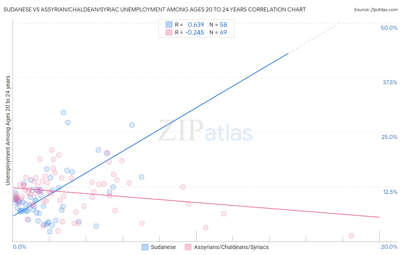 Sudanese vs Assyrian/Chaldean/Syriac Unemployment Among Ages 20 to 24 years