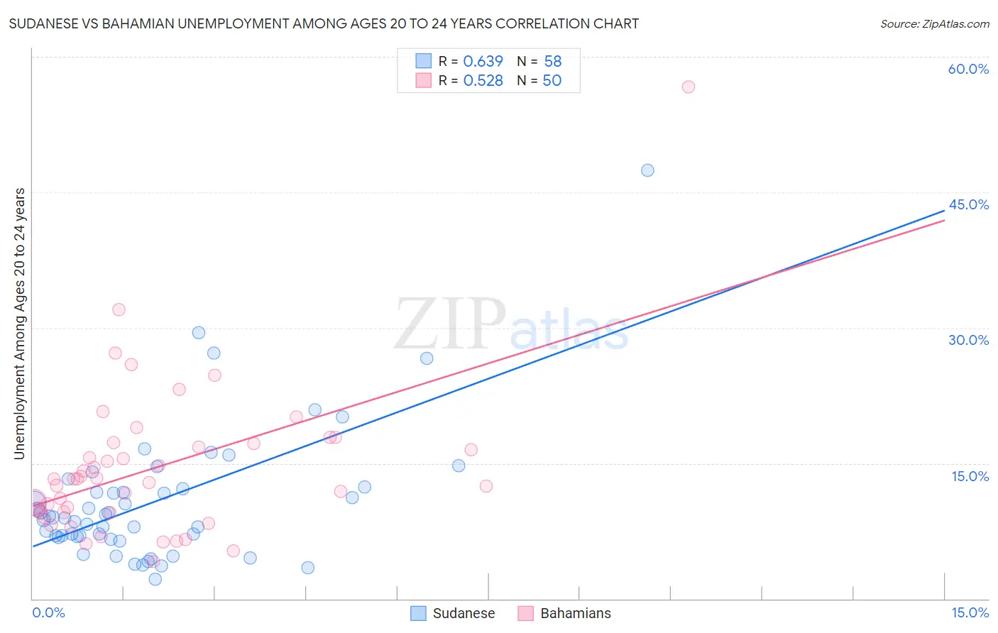 Sudanese vs Bahamian Unemployment Among Ages 20 to 24 years