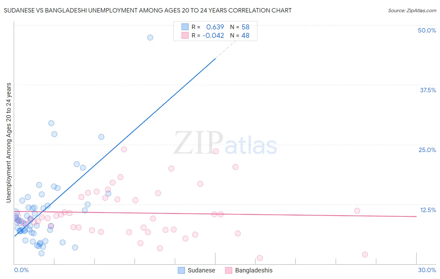 Sudanese vs Bangladeshi Unemployment Among Ages 20 to 24 years