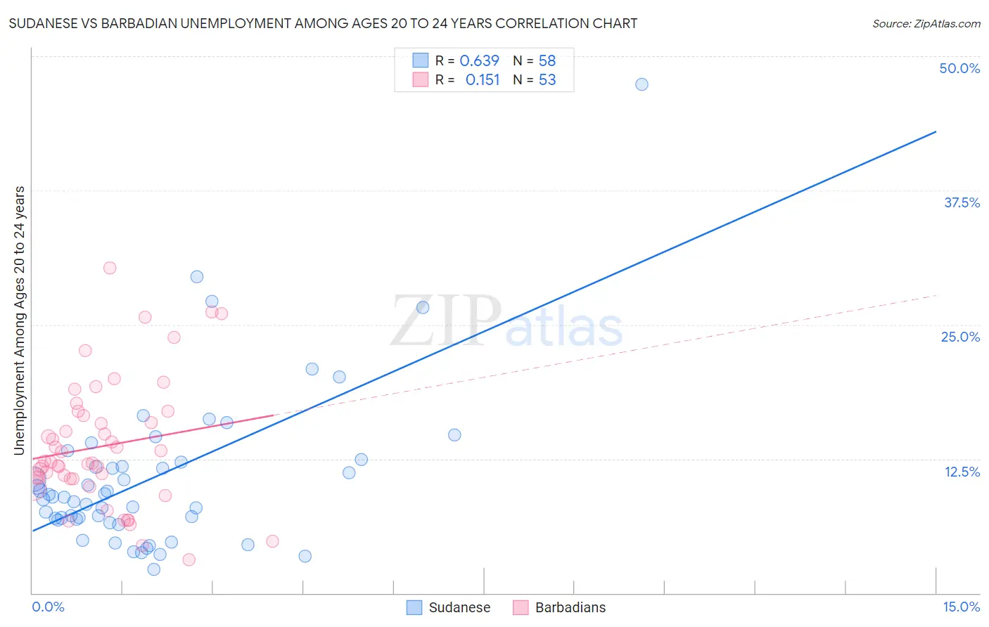 Sudanese vs Barbadian Unemployment Among Ages 20 to 24 years