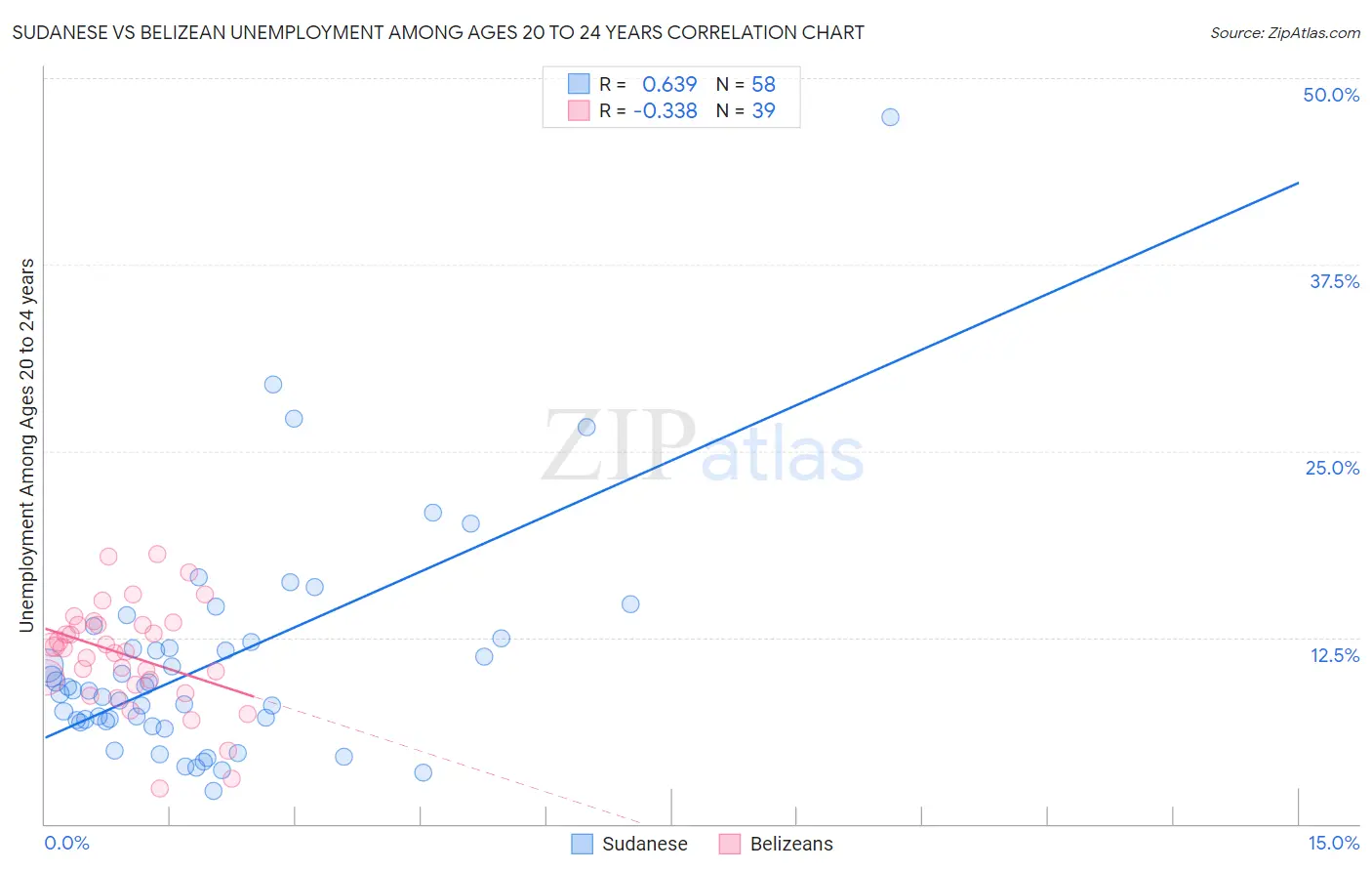 Sudanese vs Belizean Unemployment Among Ages 20 to 24 years