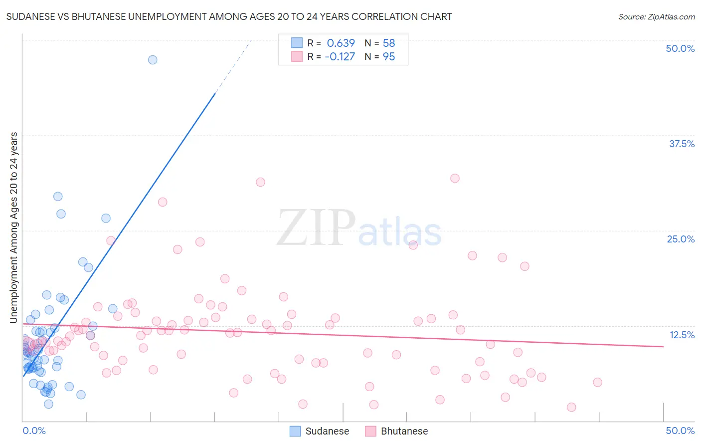 Sudanese vs Bhutanese Unemployment Among Ages 20 to 24 years