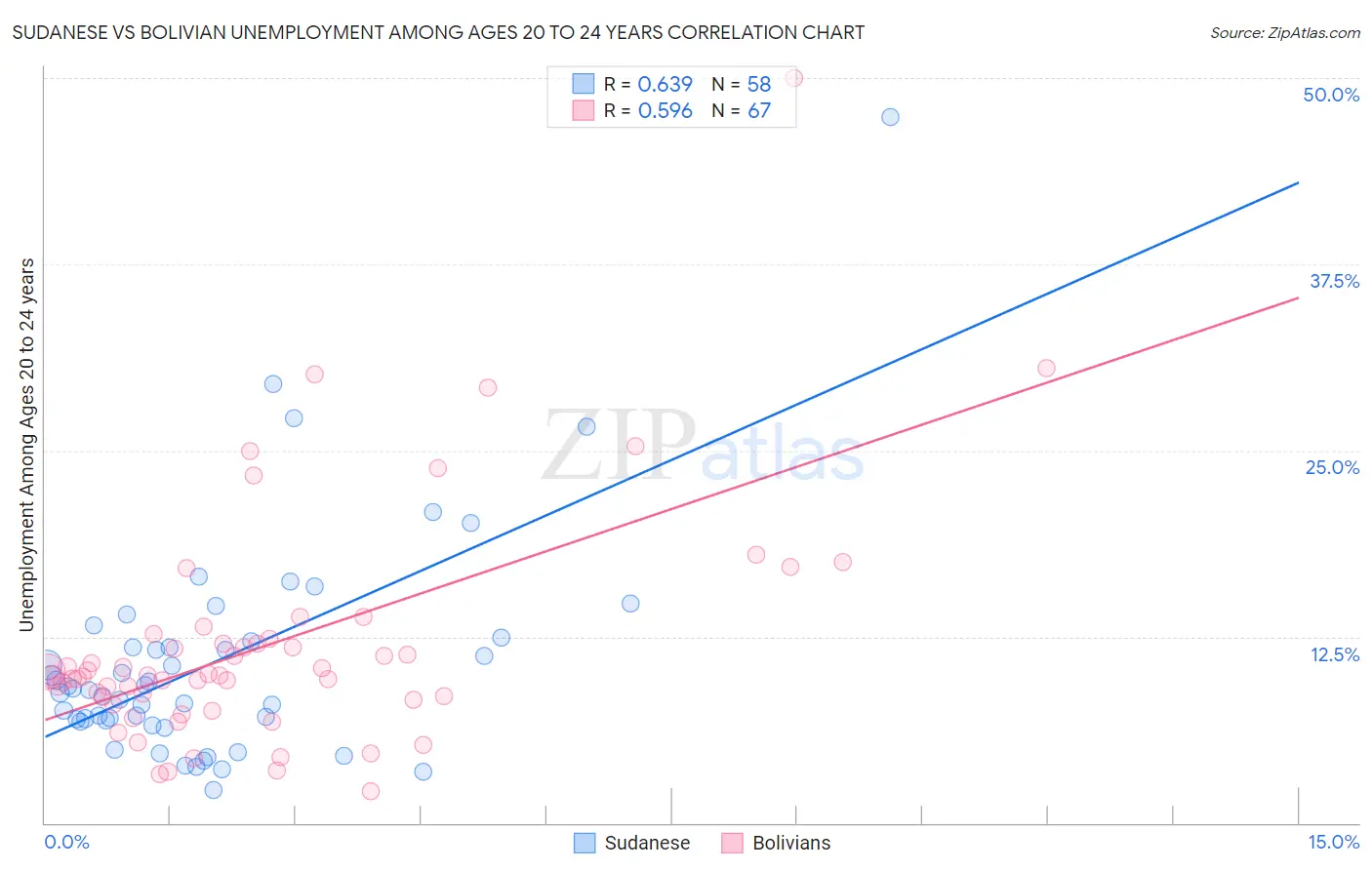 Sudanese vs Bolivian Unemployment Among Ages 20 to 24 years