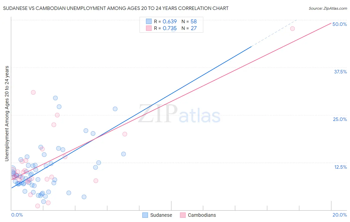 Sudanese vs Cambodian Unemployment Among Ages 20 to 24 years