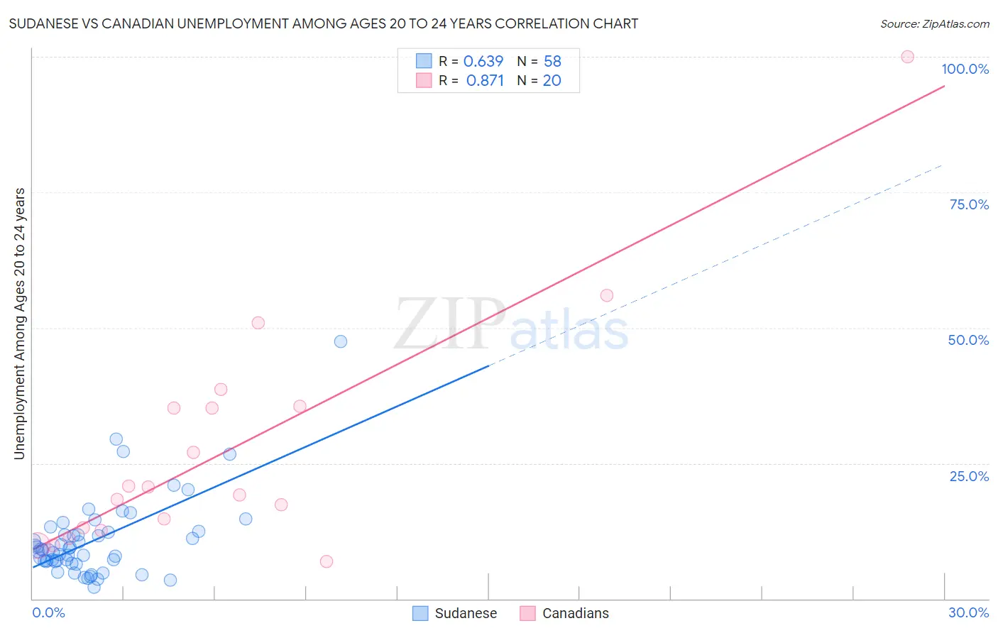 Sudanese vs Canadian Unemployment Among Ages 20 to 24 years