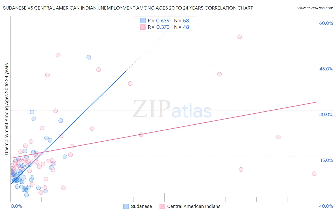 Sudanese vs Central American Indian Unemployment Among Ages 20 to 24 years