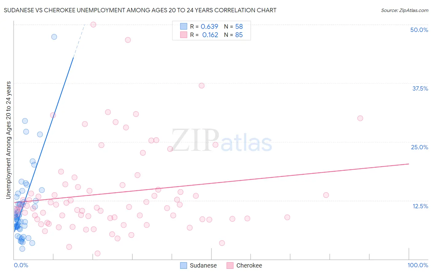 Sudanese vs Cherokee Unemployment Among Ages 20 to 24 years