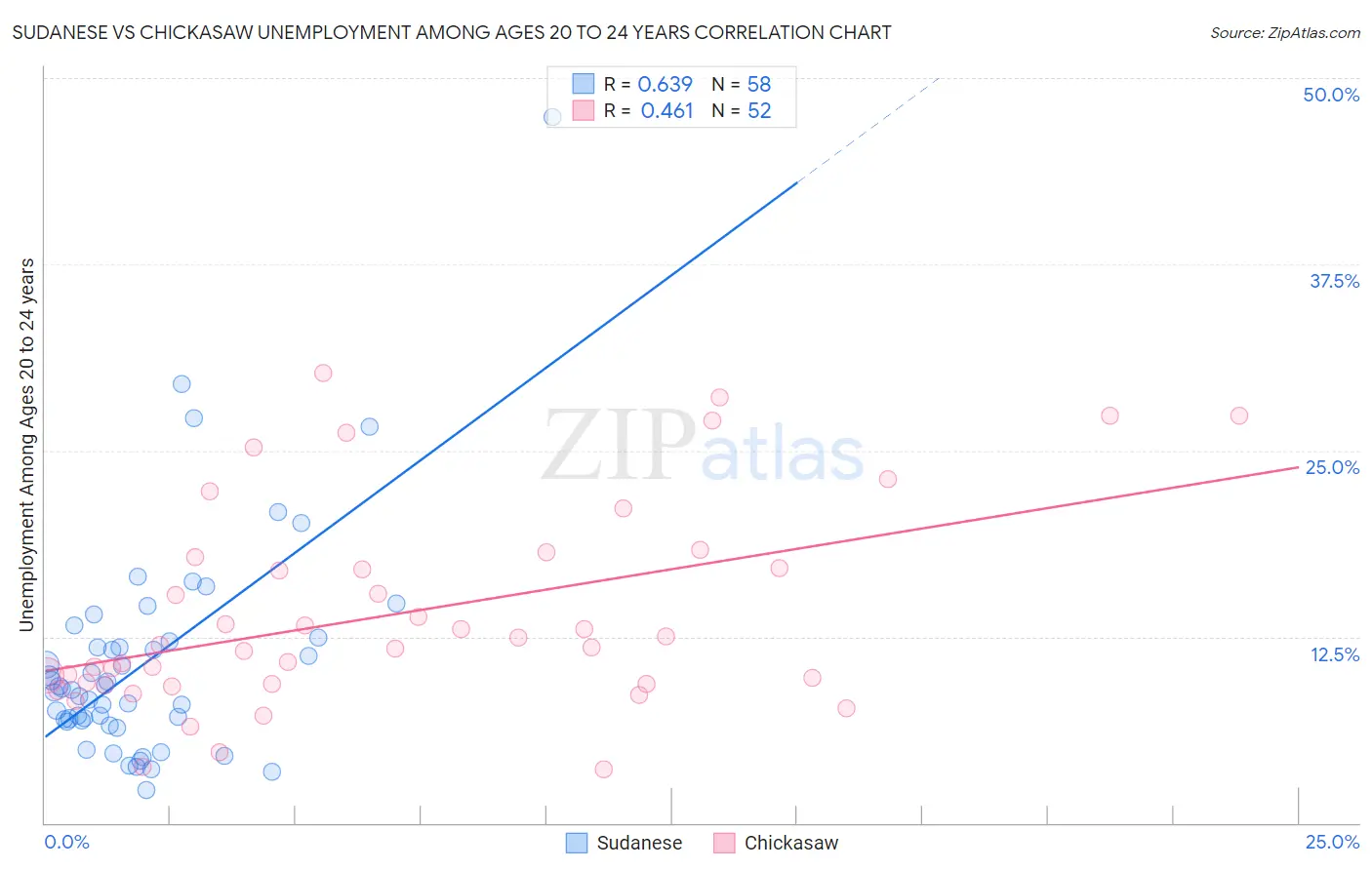 Sudanese vs Chickasaw Unemployment Among Ages 20 to 24 years