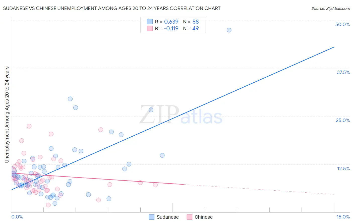 Sudanese vs Chinese Unemployment Among Ages 20 to 24 years